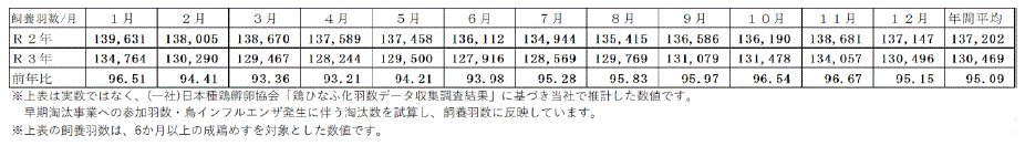 当社推計全国飼養羽数