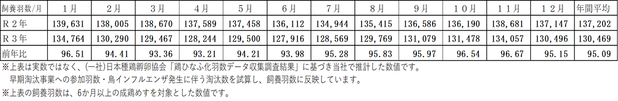 当社推計全国飼養羽数