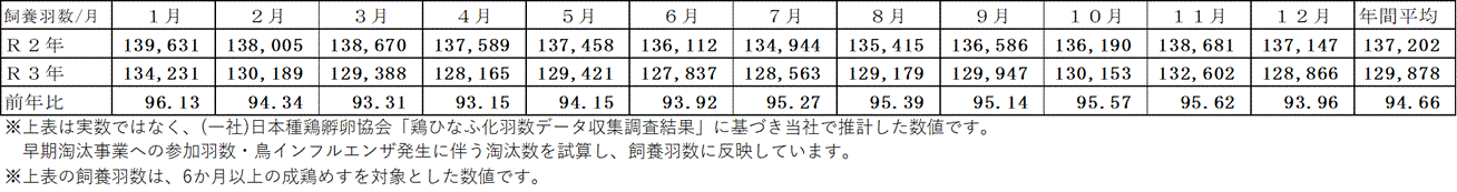 当社推計全国飼養羽数