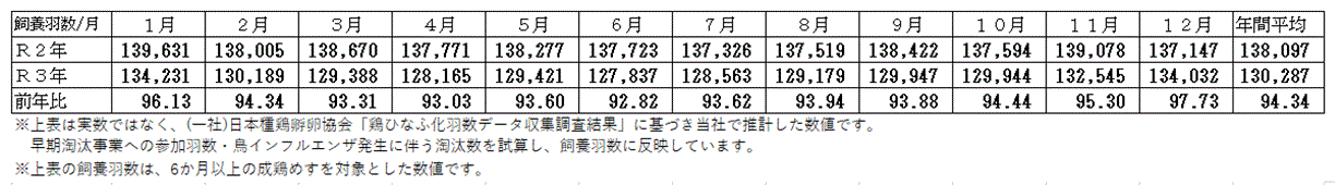 当社推計全国飼養羽数