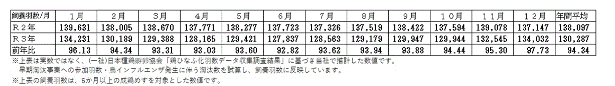 当社推計全国飼養羽数