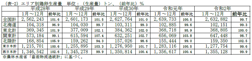 エリア別鶏卵生産量