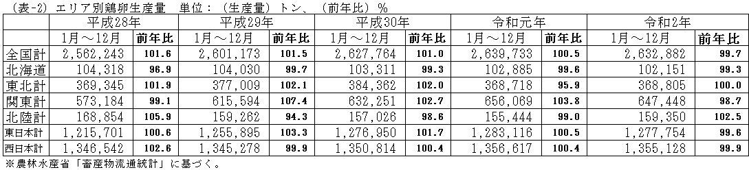 エリア別鶏卵生産量