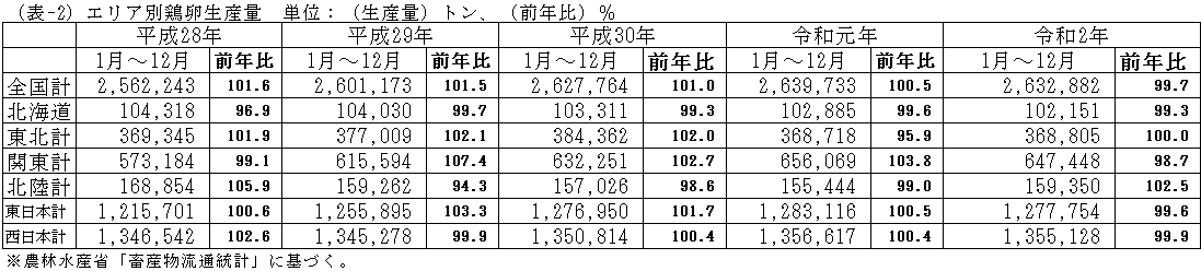 エリア別鶏卵生産量