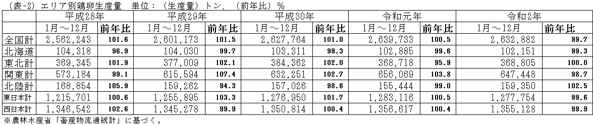 エリア別鶏卵生産量