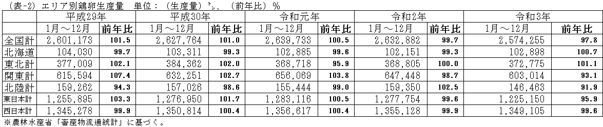 エリア別鶏卵生産量
