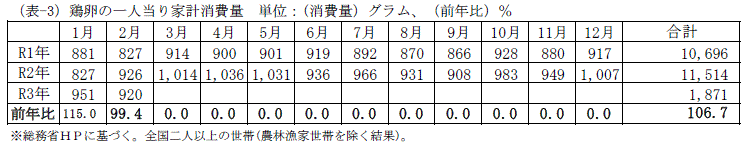 鶏卵の一人当り家計消費量
