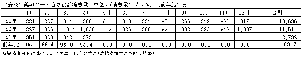 鶏卵の一人当り家計消費量