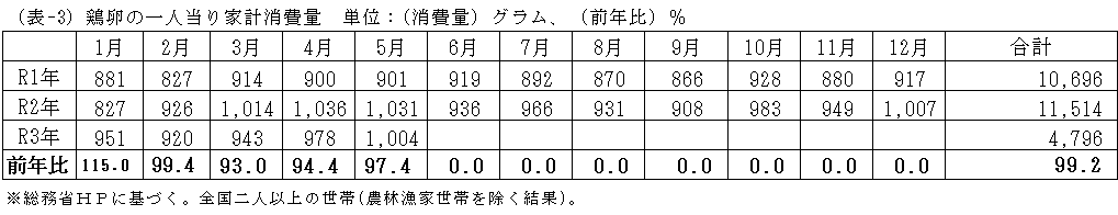 鶏卵の一人当り家計消費量