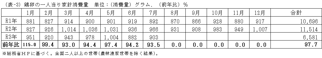鶏卵の一人当り家計消費量