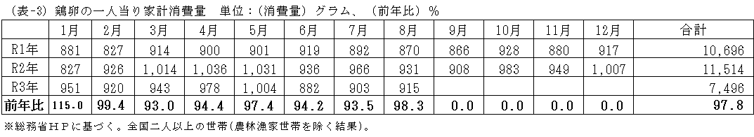 鶏卵の一人当り家計消費量