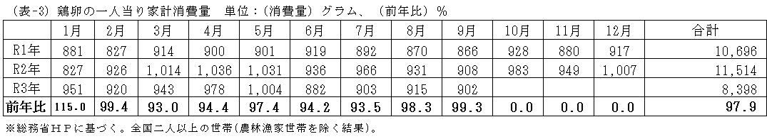 鶏卵の一人当り家計消費量