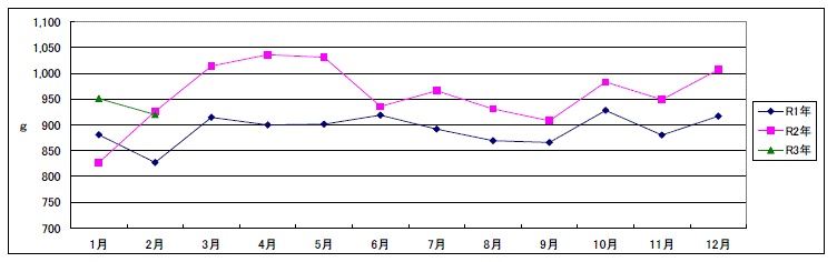 鶏卵の一人当り家計消費量