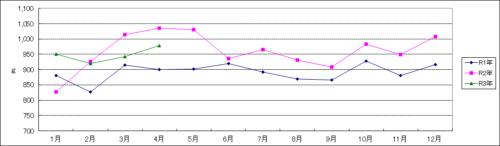 鶏卵の一人当り家計消費量