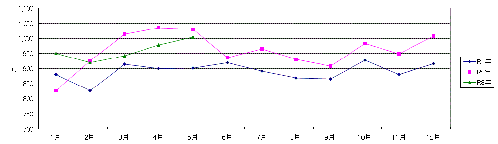 鶏卵の一人当り家計消費量