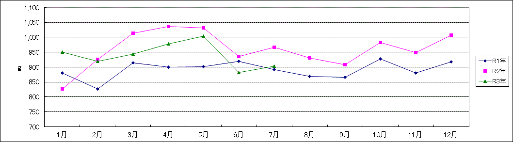 鶏卵の一人当り家計消費量