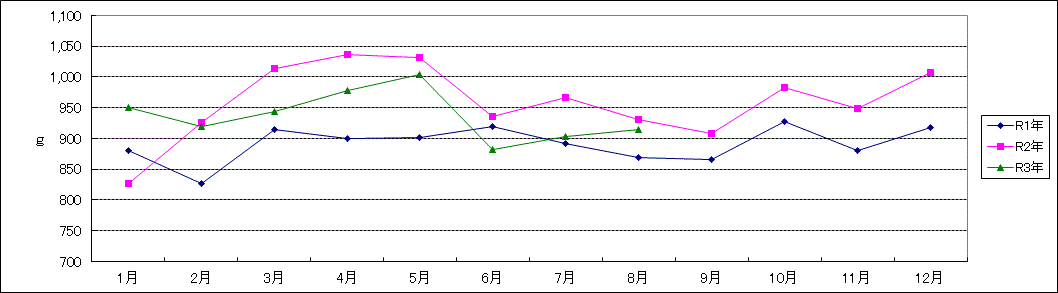 鶏卵の一人当り家計消費量