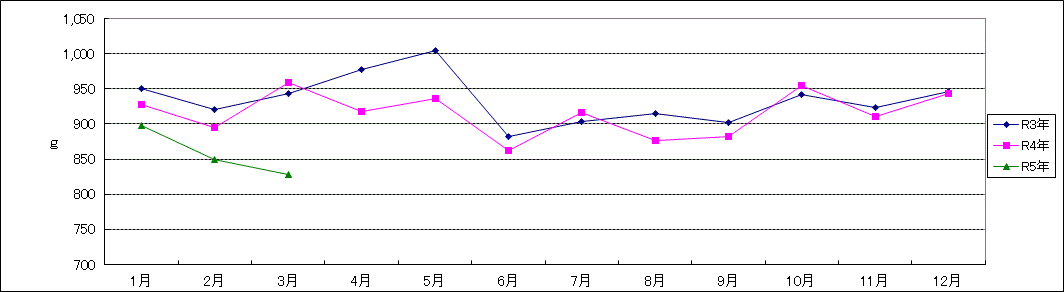 鶏卵の一人当り家計消費量