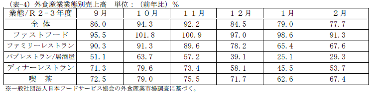 外食産業業態別売上高