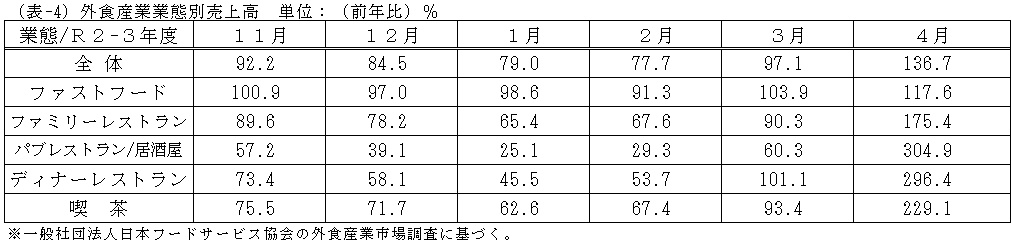 外食産業業態別売上高