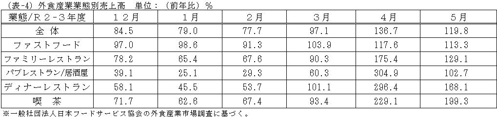 外食産業業態別売上高