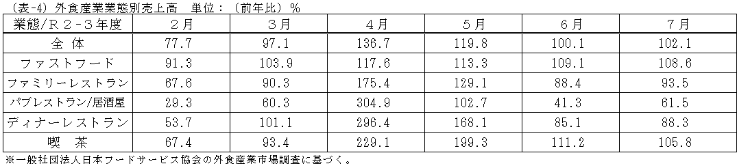 外食産業業態別売上高