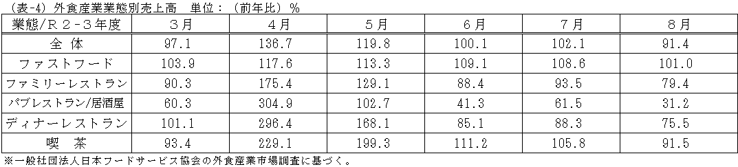 外食産業業態別売上高