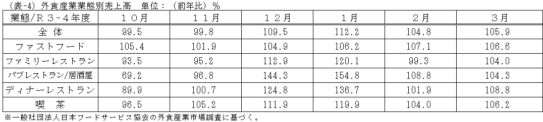 外食産業業態別売上高