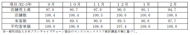 小売動向表