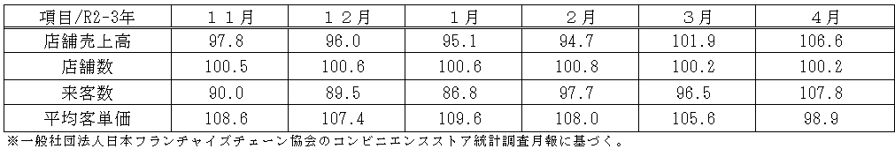 小売動向表