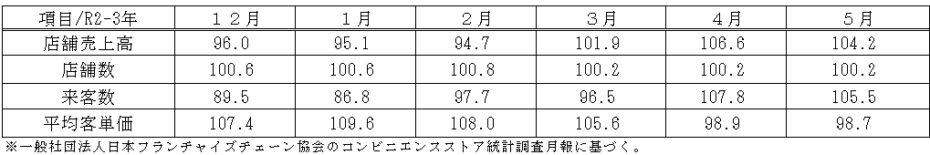 小売動向表