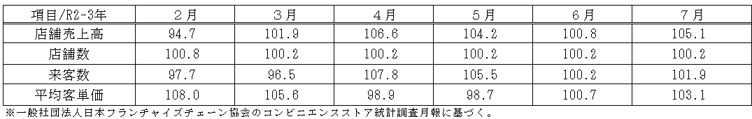小売動向表