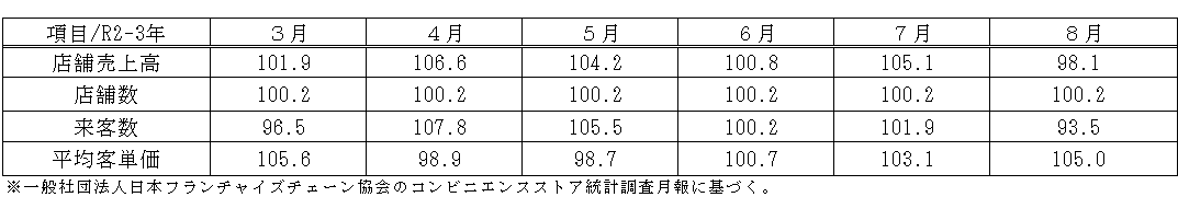 小売動向表