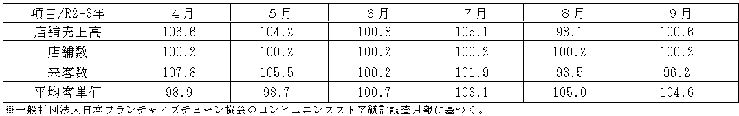 小売動向表