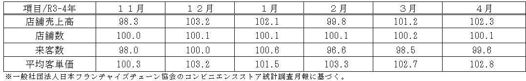 小売動向表