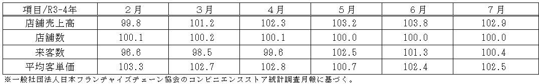 小売動向表