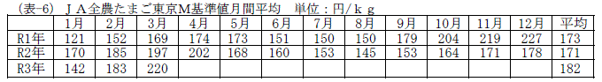 JA全農たまご東京M基準値月間平均