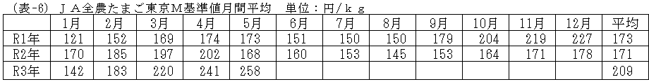 JA全農たまご東京M基準値月間平均