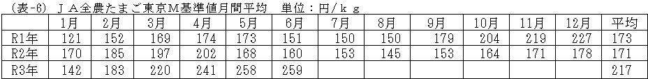 JA全農たまご東京M基準値月間平均