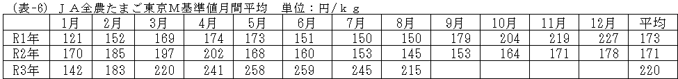 JA全農たまご東京M基準値月間平均