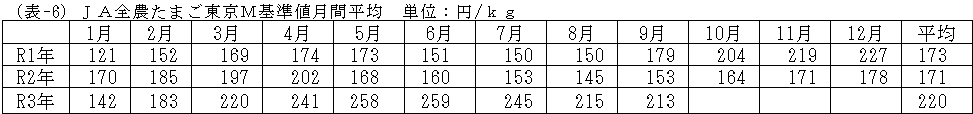 JA全農たまご東京M基準値月間平均