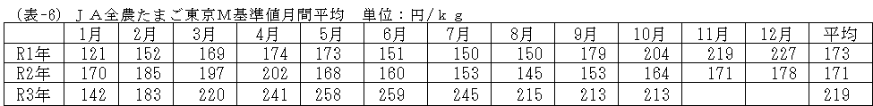 JA全農たまご東京M基準値月間平均