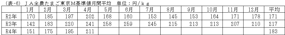 JA全農たまご東京M基準値月間平均