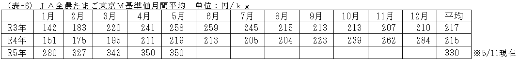 JA全農たまご東京M基準値月間平均