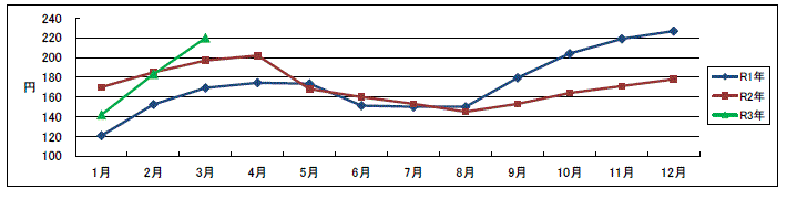 JA全農たまご東京M基準値月間平均