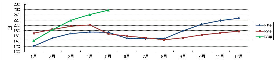 JA全農たまご東京M基準値月間平均