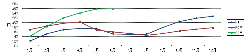 JA全農たまご東京M基準値月間平均