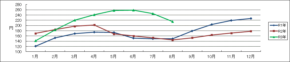 JA全農たまご東京M基準値月間平均