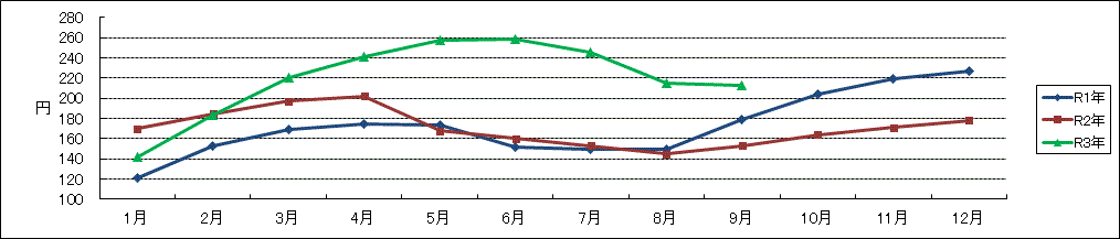 JA全農たまご東京M基準値月間平均