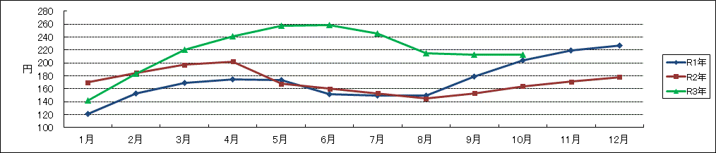 JA全農たまご東京M基準値月間平均